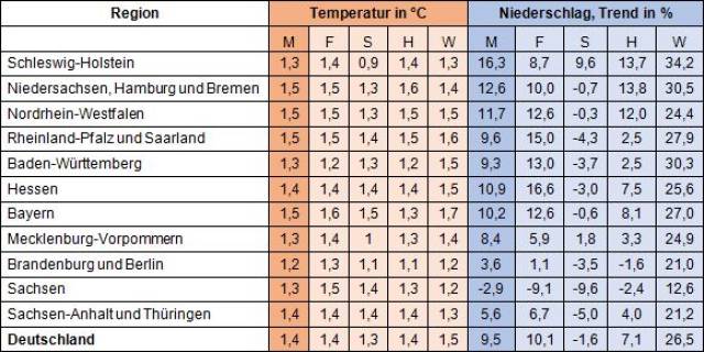Veränderung der Gebietsmittel von Temperatur und Niederschlag in Deutschland...